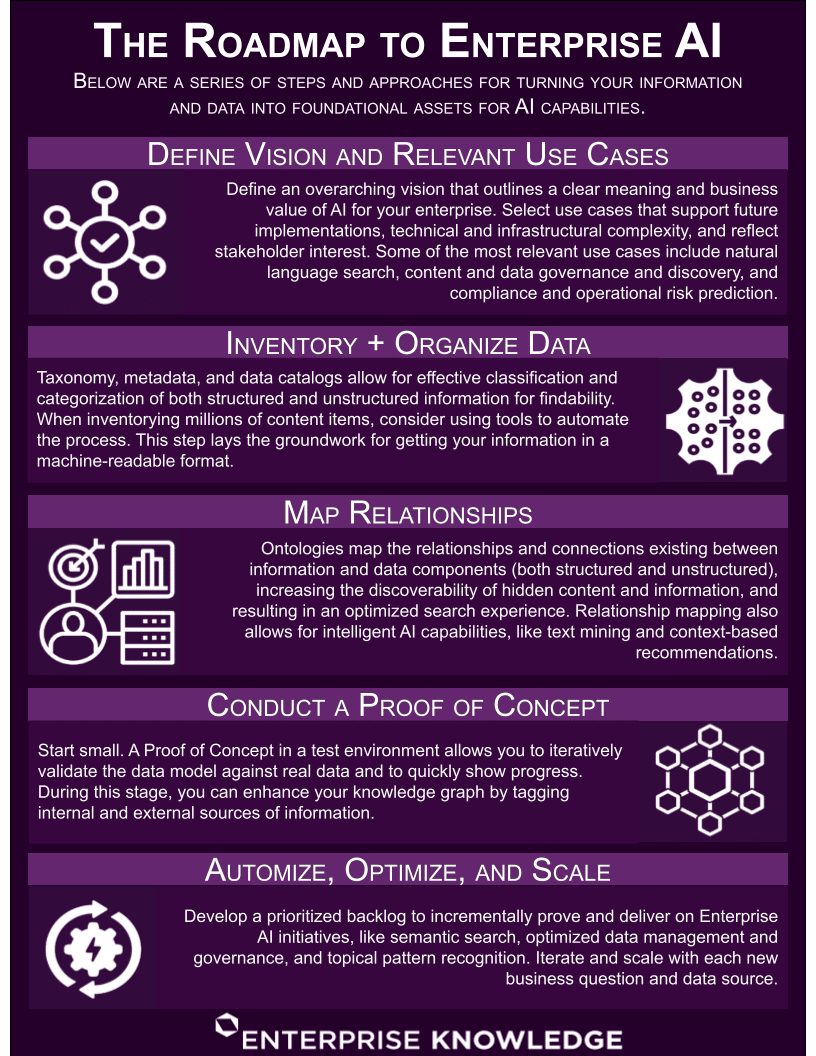 An infographic about implementing AI (artificial intelligence) capabilities into your enterprise.